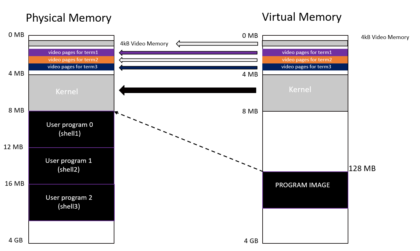 multi terminal 内存示意图